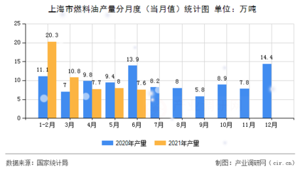 【图】2021年6月上海市燃料油产量数据
