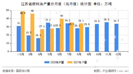 [图文] 2021年8月江苏省燃料油产量数据