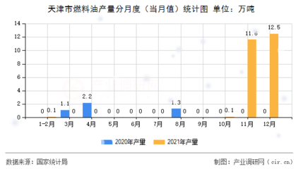 [图文] 2021年1-12月天津市燃料油产量数据